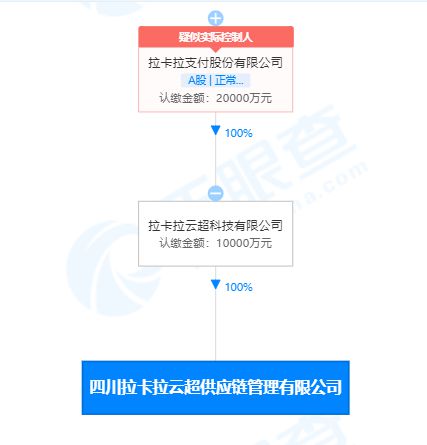 拉卡拉布局四川新設供應鏈管理公司，資本注入1億元強化數據處理服務