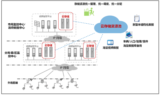 云存儲 跨區域平安城市聯網建設的堅實基石