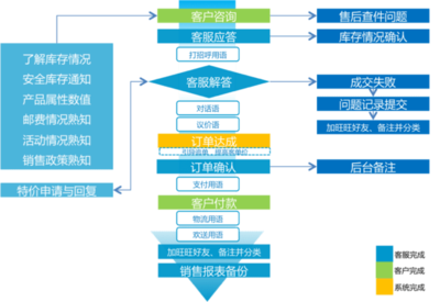 電商客服與網絡技術服務全流程解析 售前、售中、售后全攻略